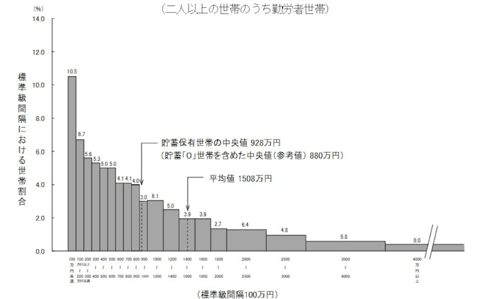 統計局ホームページ/2 貯蓄・負債