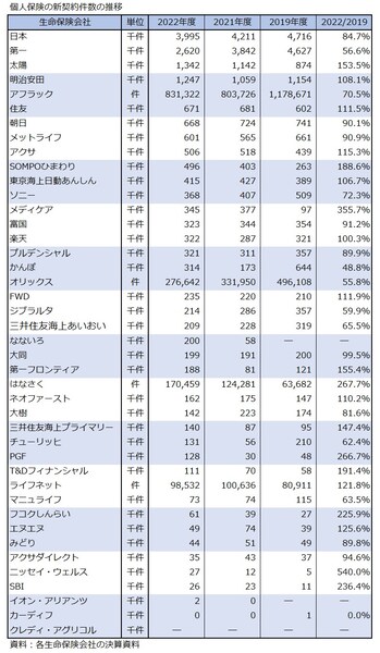 生命保険業界は復活したのか？2022年度決算の契約件数や主な業績
