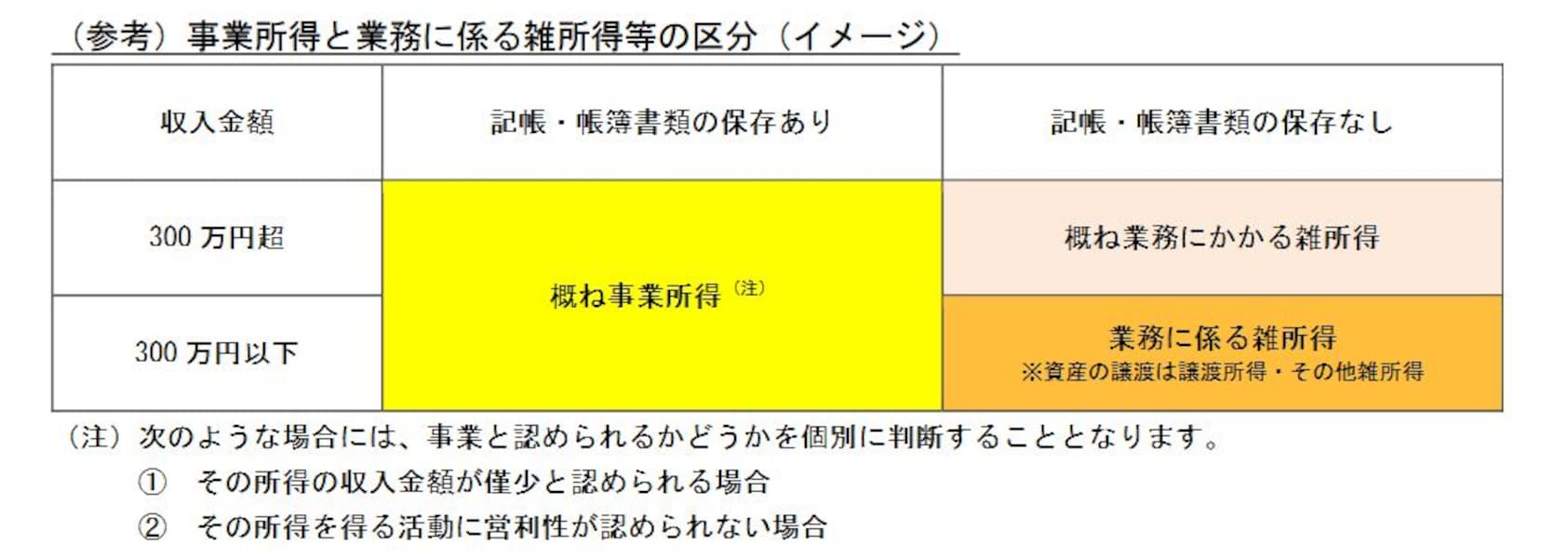 副業などで得た所得は雑所得か事業所得か？所得区分の違いとは？ [税金] All About
