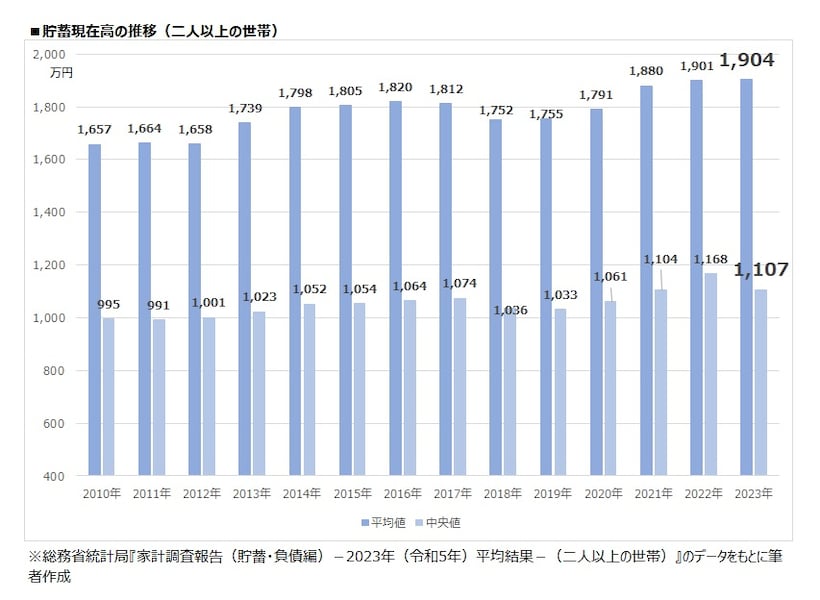 みんなの平均貯蓄額は？1904万円【2024年5月発表・最新家計調査】 [貯蓄] All About