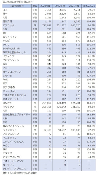 好不調の差が大きかった2023年度生命保険会社の決算 [生命保険
