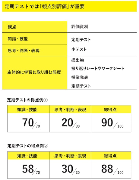 2/2 公立中の「内申点」につきまとう不公平感の一方で、子ども自身が