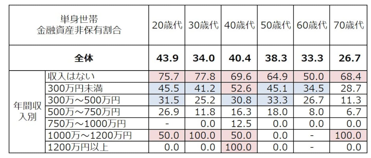 20代シングル貯蓄ゼロ4割超え！貯蓄ゼロ世帯の傾向と対策【2024年最新版】 [預金・貯金] All About