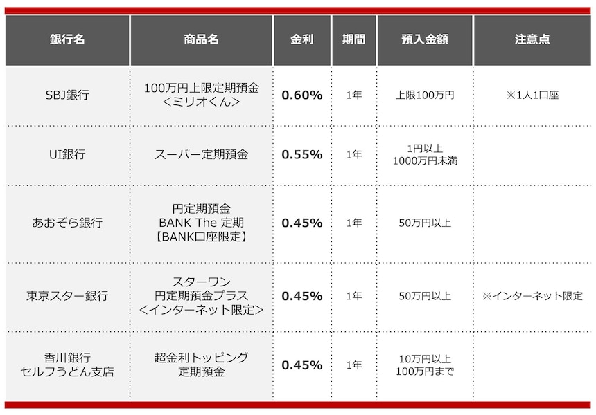 2/2 50万円を1年、定期預金に預けるならどの銀行がいい？おすすめ定期 