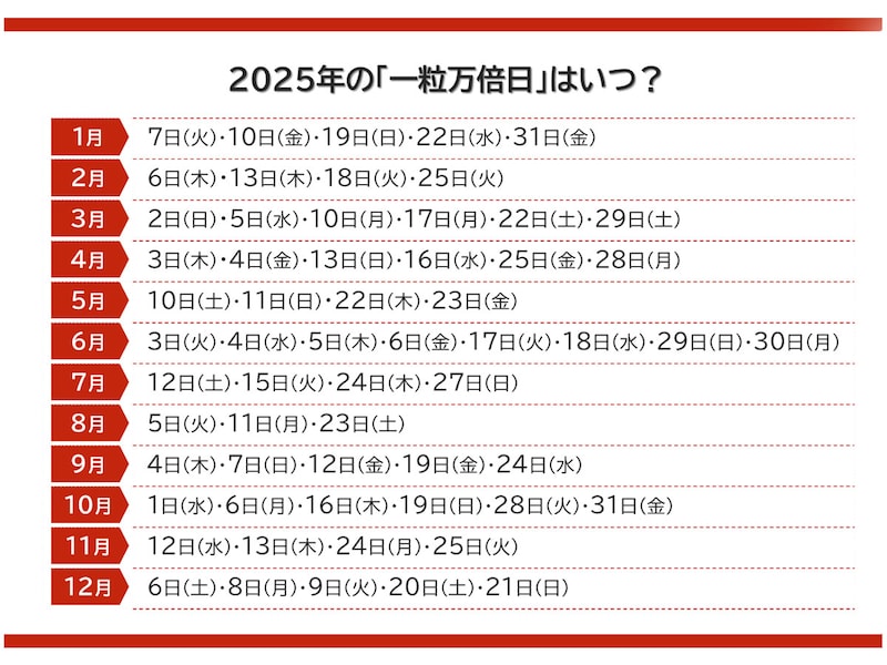 2025年の一粒万倍日＋天赦日の「最強金運アップ日」はいつ？ 開運のポイントは？ [資産運用] All About