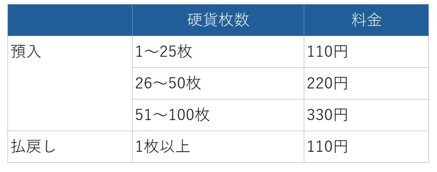 2025年】ゆうちょ銀行に硬貨を預けると、手数料がかかる！小銭貯金の硬貨はどこに預ける？ [銀行・郵便局] All About