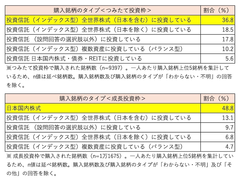 新NISAスタートから1年！つみたて投資枠の平均投資額は47万3000