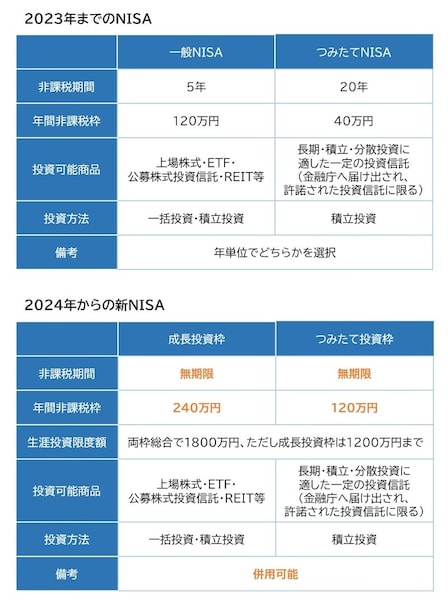 話題の「NISA」を医師が今すぐ始めるべき3つの理由 [資産運用