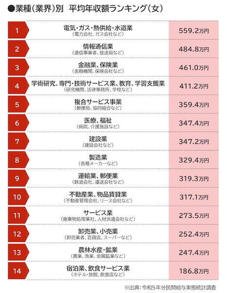 給与が高い仕事って何？業界・職種別「平均給与」ランキング