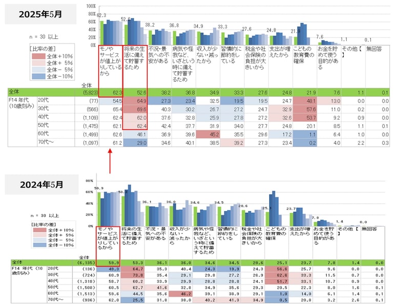 物価高で9割が「節約」を意識！みんなは何を節約してる？（日本生協連