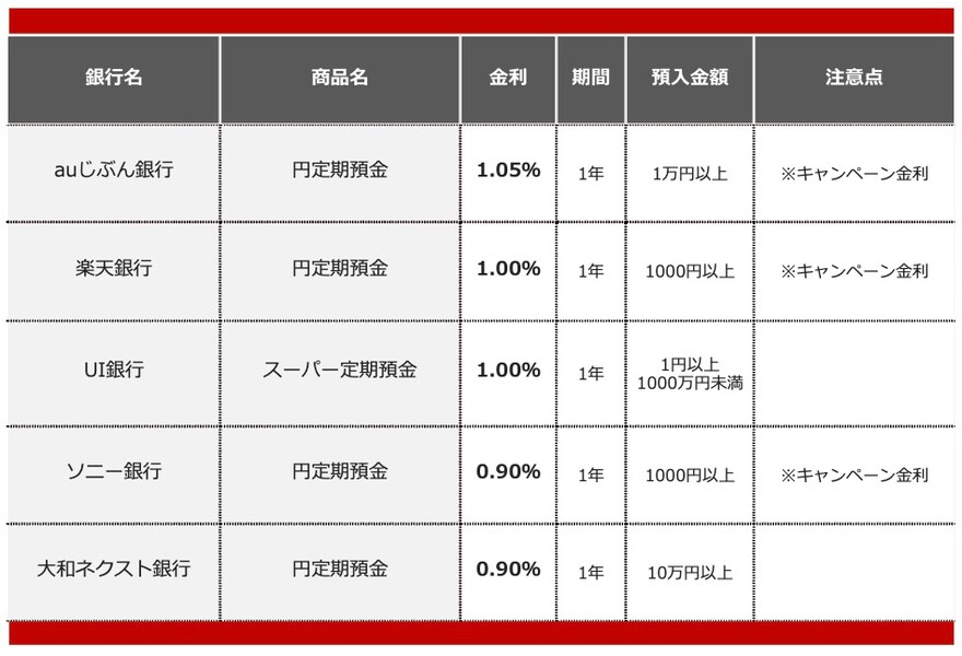 2/2 【2025年12月】500万円を1年、定期預金に預けるならどの銀行がいい