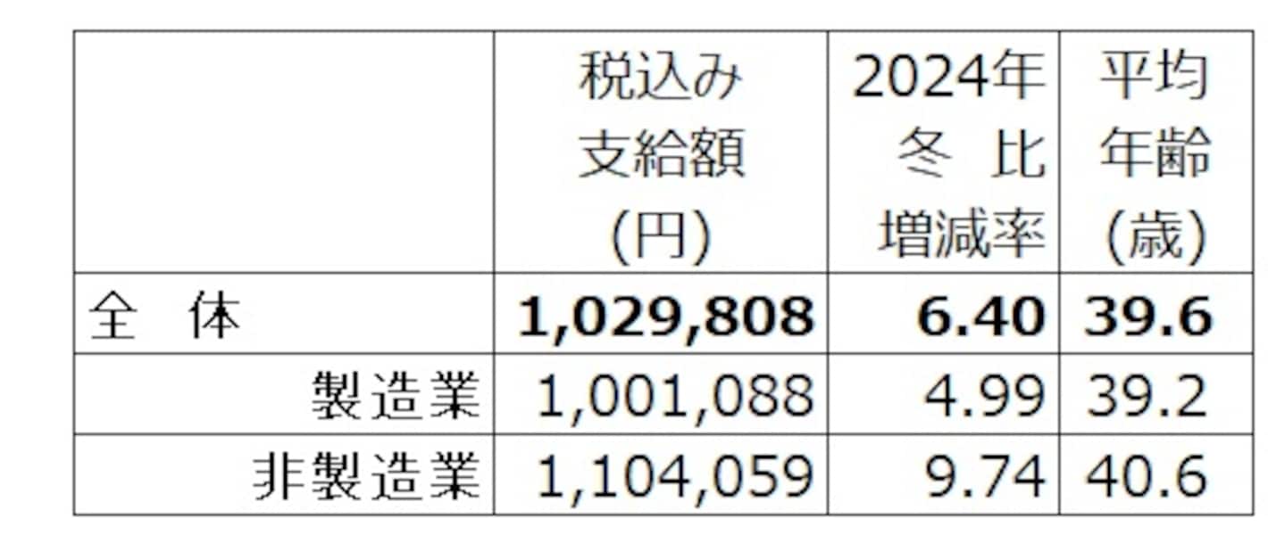 2025年冬ボーナスは1人当たり100万円台？大手企業のボーナス平均支給額ランキング [仕事・給与] All About