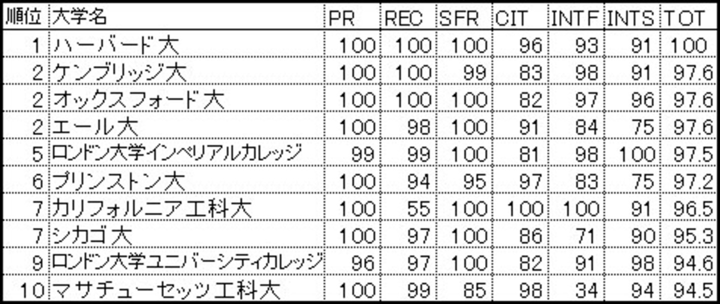 2/4 どうやって決めるの？世界大学ランキング [留学] All About