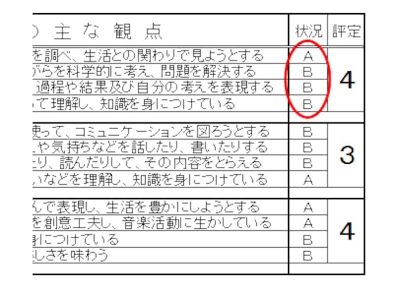 中学校の通知表・成績表は「3」や「4」といった評定の横にあるA~Cで評価されている観点別評価、この組み合わせがポイント。