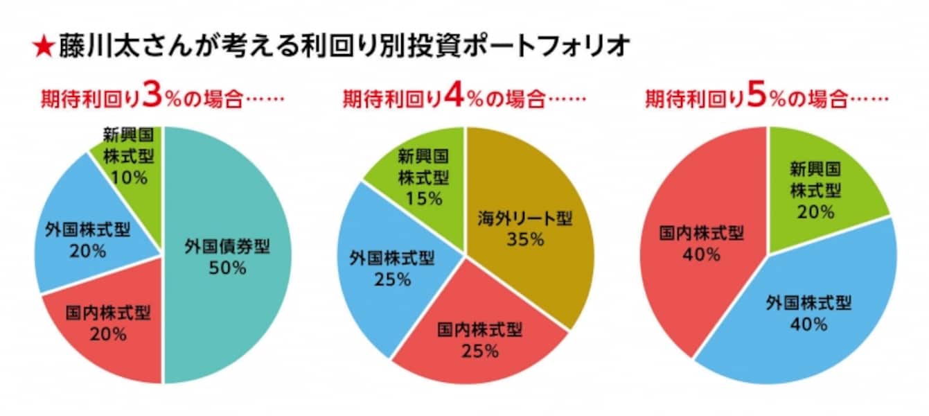 貯金1000万円達成するポートフォリオの作り方 [秘伝！1000万円貯まる最短ルート] All About