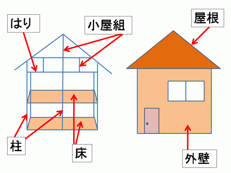 火災保険の構造級別と解説図