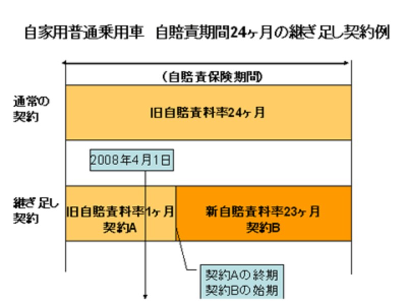 3/3 自賠責保険、2008年4月の料金改定動向！ [自動車保険] All About