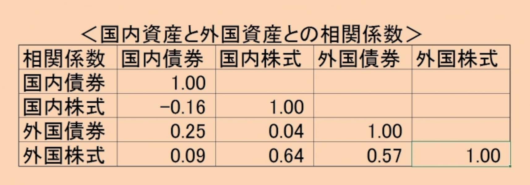 運用の理論「株と債券を分けて持つ」ことの意味 [資産運用] All About