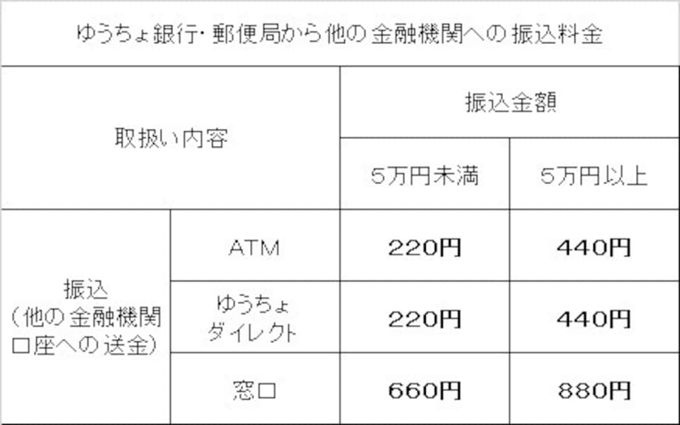 ゆうちょ銀行から他行への振込手数料はいくら？