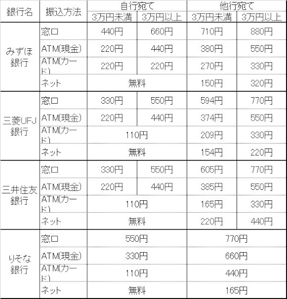 銀行振込と郵便振込 どっちが安い？