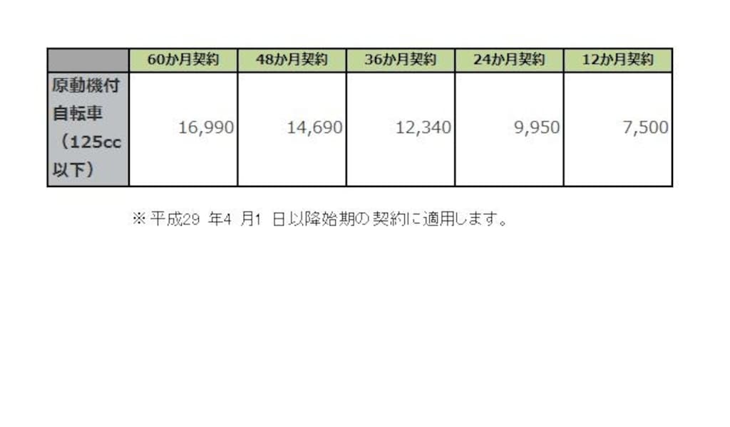 原付の自賠責保険・任意保険の保険料はいくらかかる？ [自動車保険] All About