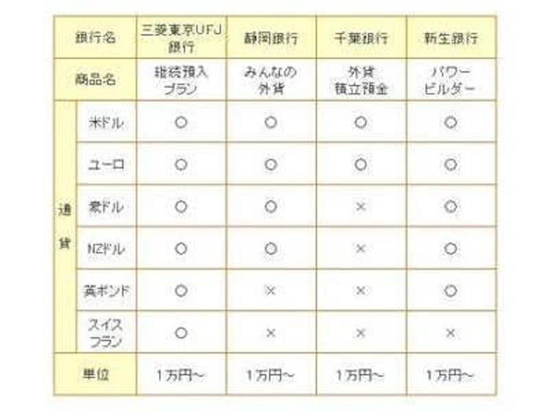 外貨預金