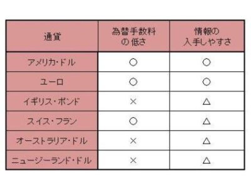 2010年4月時点。通貨の種類および為替手数料はみずほ銀行の場合