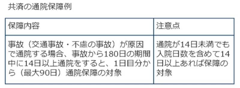 共済の通院保障例