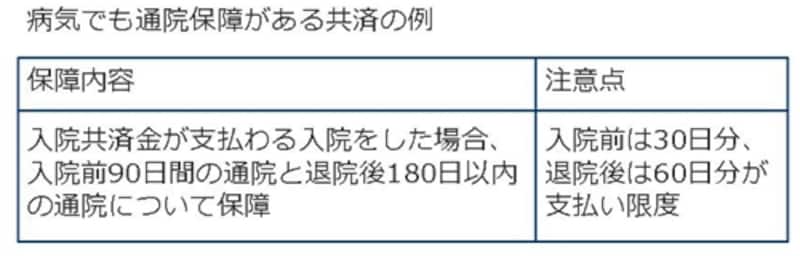 病気でも通院保障がある共済の例