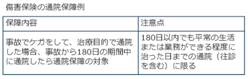傷害保険の通院保障例
