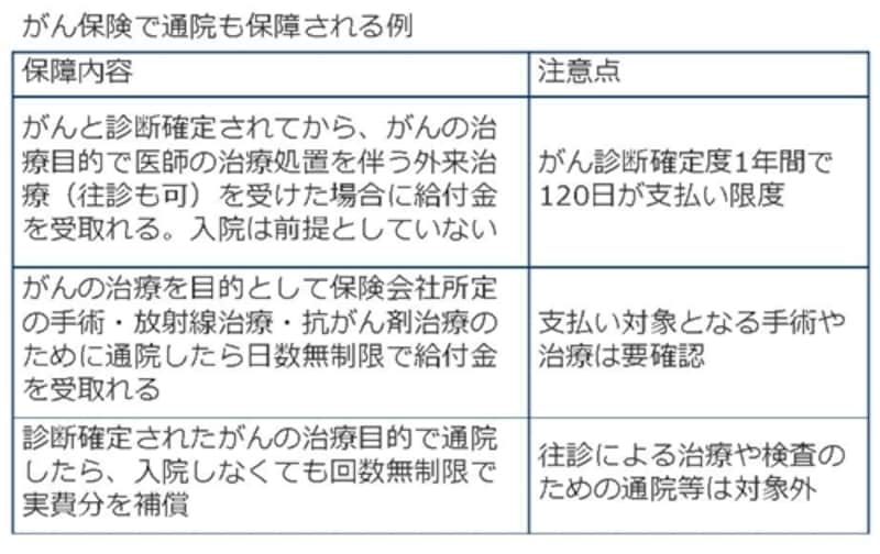 がん保険で通院も保障される例