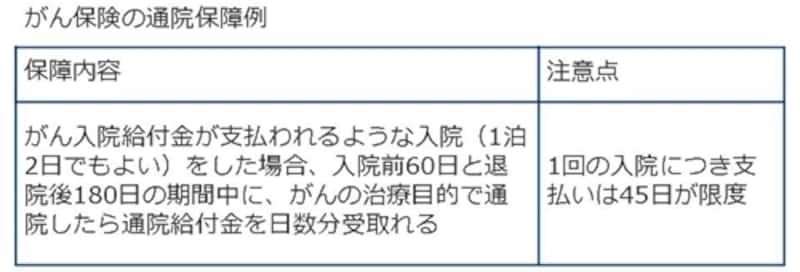 がん保険の通院保障例