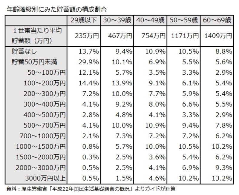 年齢階級別にみた貯蓄額の構成割合