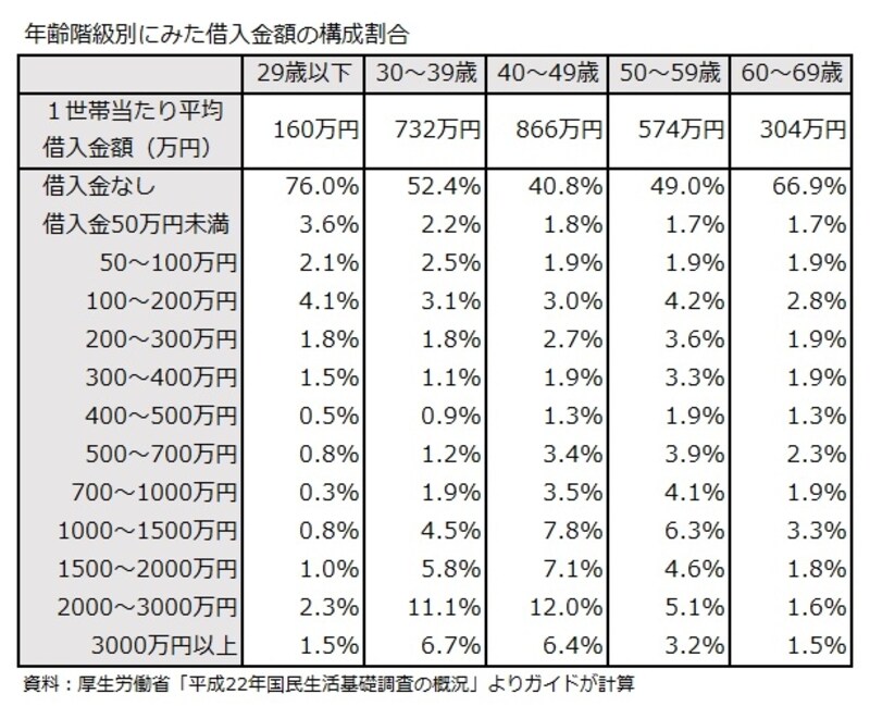 年齢階級別にみた借入金額の構成割合