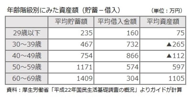 年齢階級別にみた資産額（貯蓄－借入）