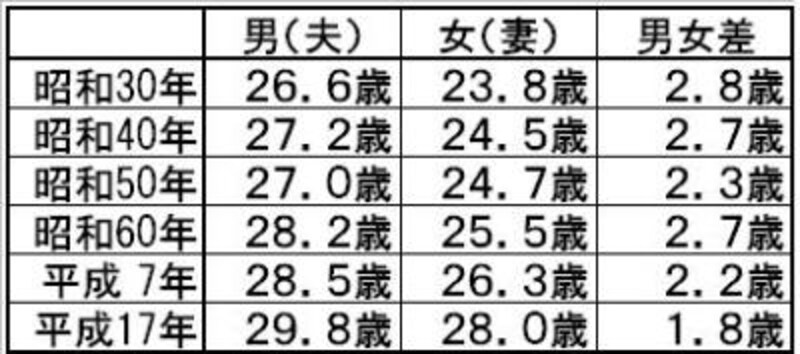 平均初婚年齢の年次推移