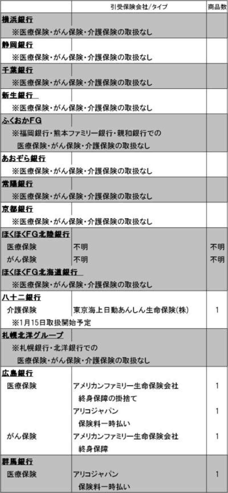 その他の銀行の医療保険・がん保険・介護保険取扱状況１
