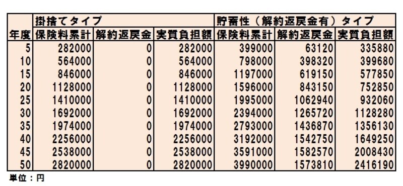 35歳女性の保険料比較