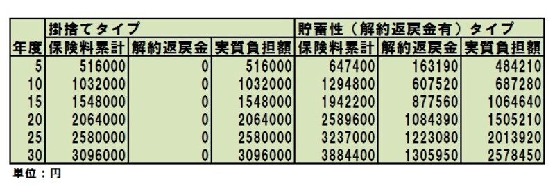 55歳女性の保険料比較