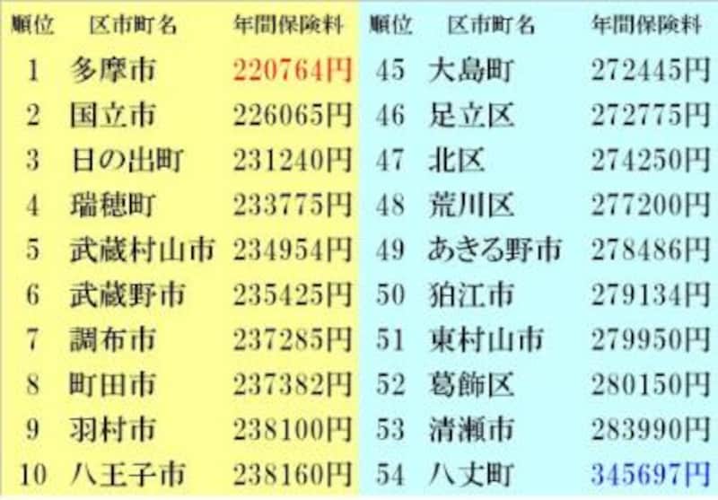 総合 持ち家編シングルの場合