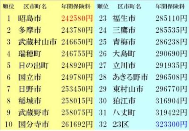 国民健康保険料 持ち家編ファミリーの場合