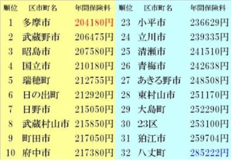 国民健康保険料 持ち家編DINKSの場合