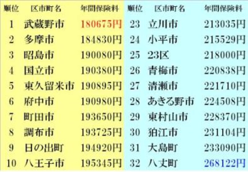 国民健康保険料 持ち家編シングルの場合