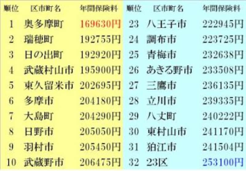 国民健康保険料 借家編DINKSの場合