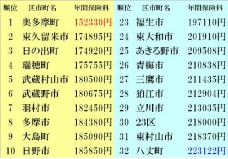 国民健康保険料 借家編シングルの場合