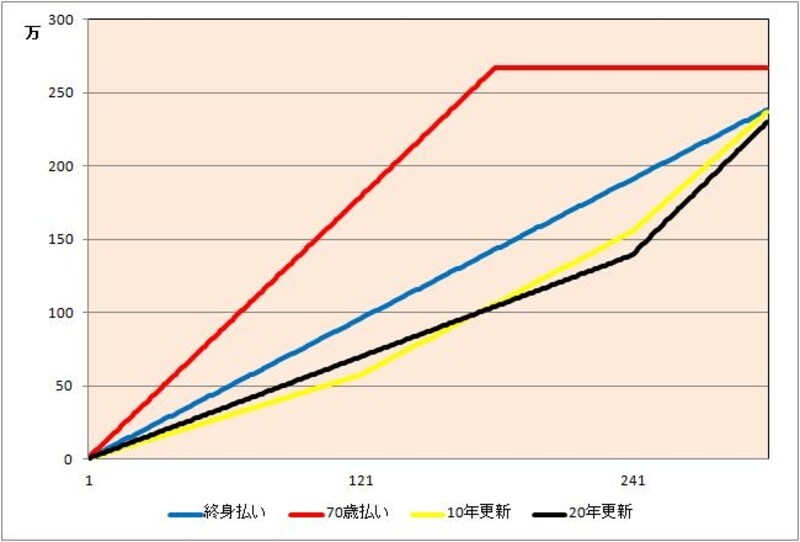 保険料累計の推移（55歳女性）