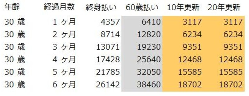 加入してすぐの保険料累計（30歳女性）