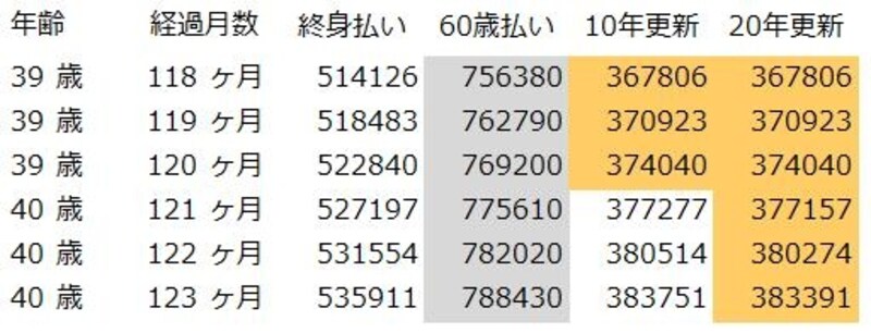 加入して10年経過後の保険料累計（30歳女性）