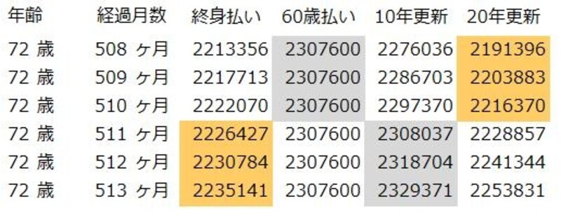 加入して42～43年経過後の保険料累計（30歳女性）