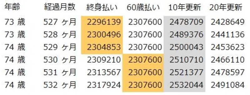 加入して44年経過後の保険料累計（30歳女性）